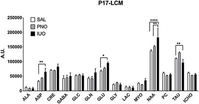 A Holistic Systems Approach to Characterize the Impact of Pre- and Post-natal Oxycodone Exposure on Neurodevelopment and Behavior